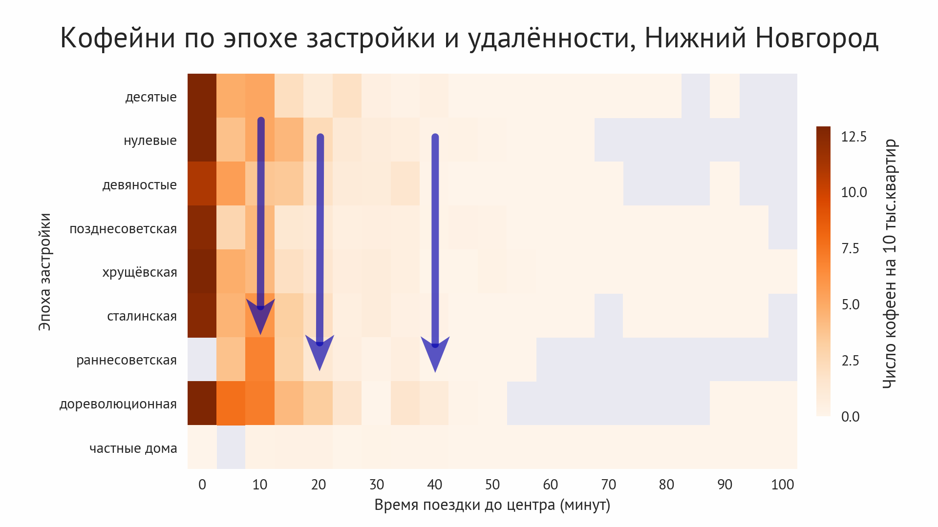 График: Доступность кофеен в зависимости от удалённости и эпохи застройки, Нижний Новгород
