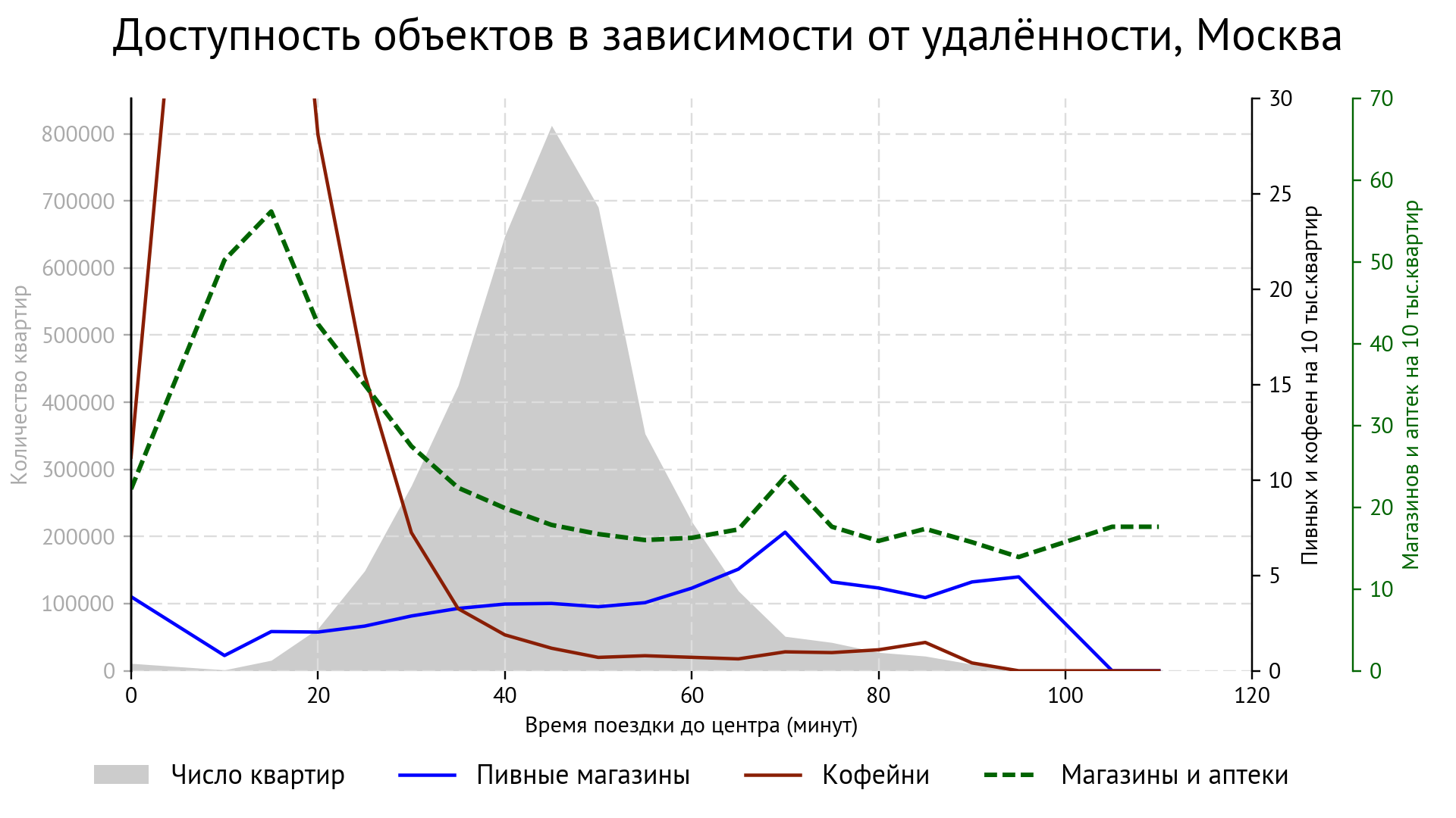 График: Доступность объектов в зависимости от удалённости, Москва