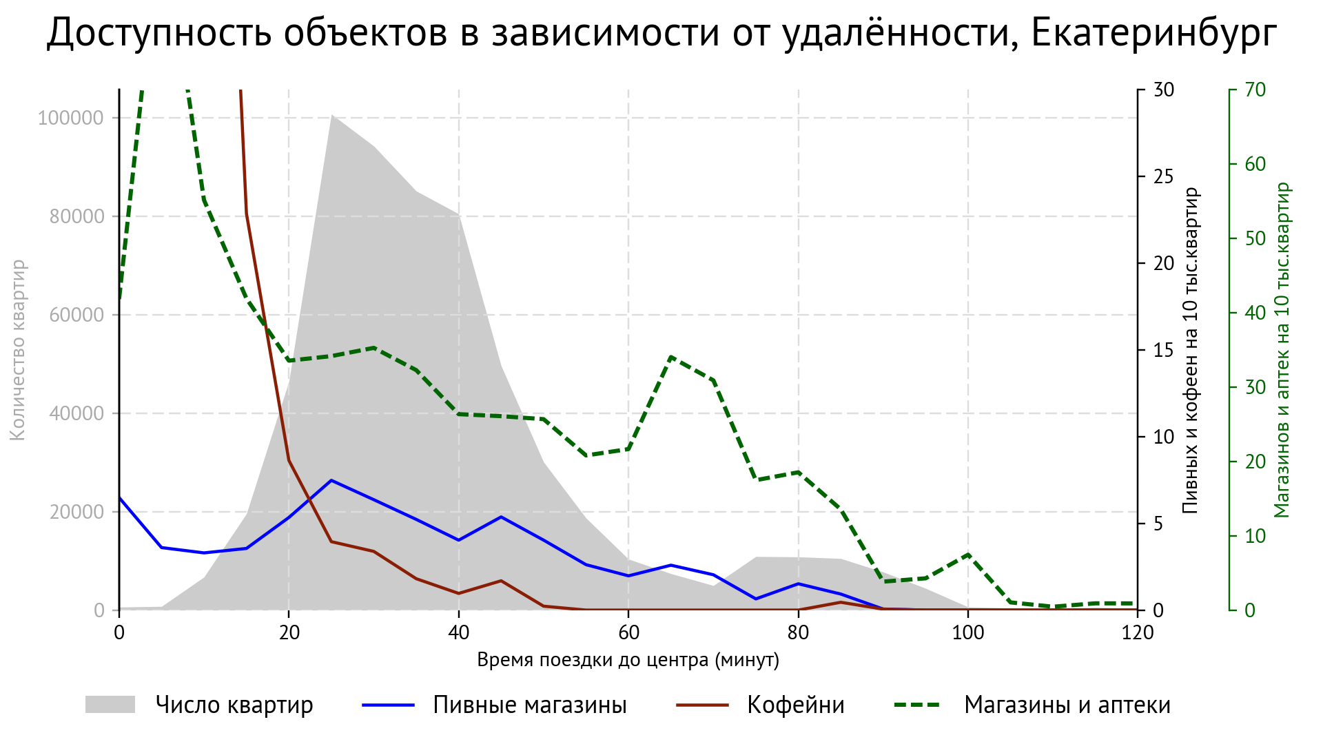 График: Доступность объектов в зависимости от удалённости, Екатеринбург