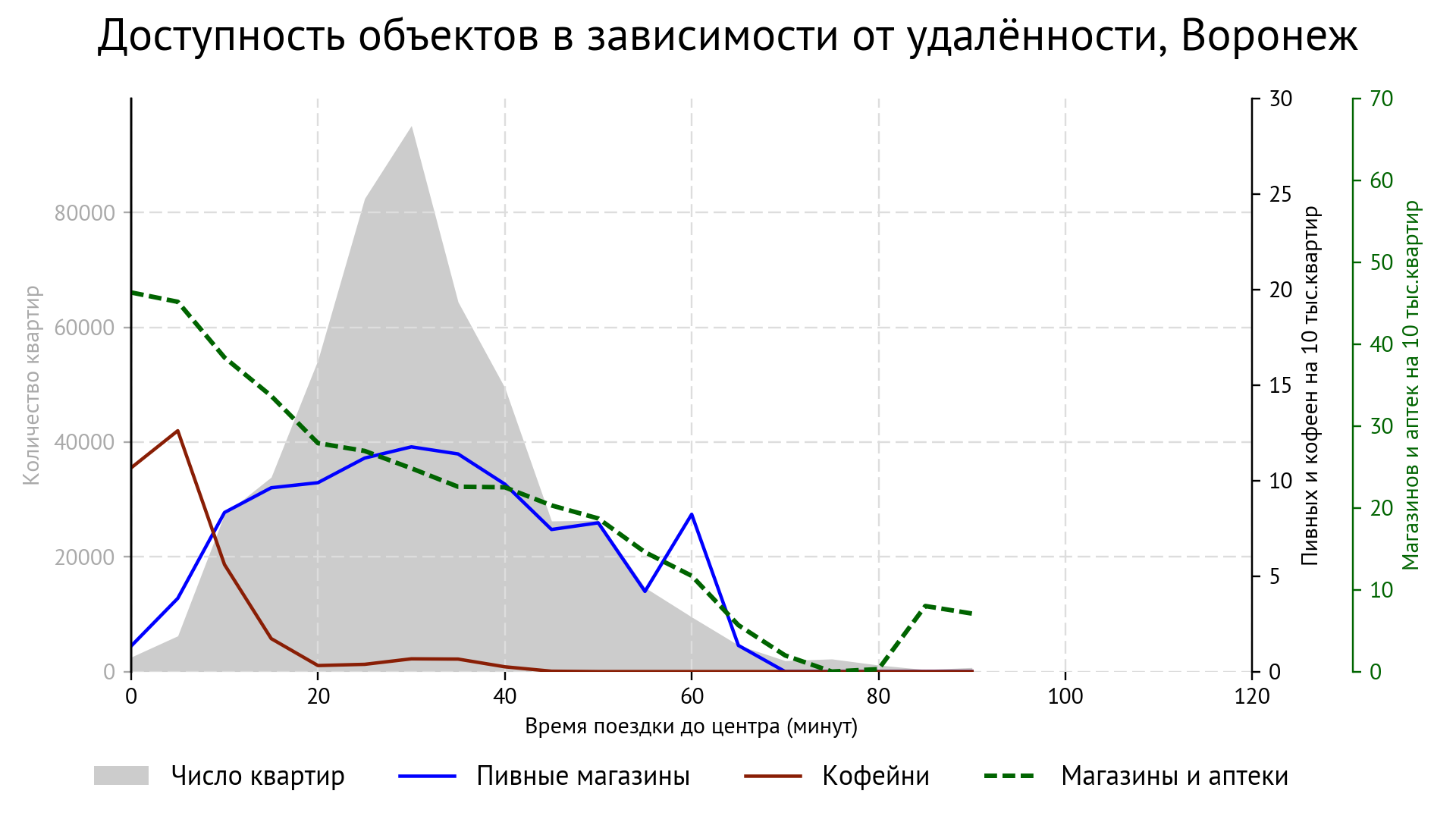 График: Доступность объектов в зависимости от удалённости, Воронеж