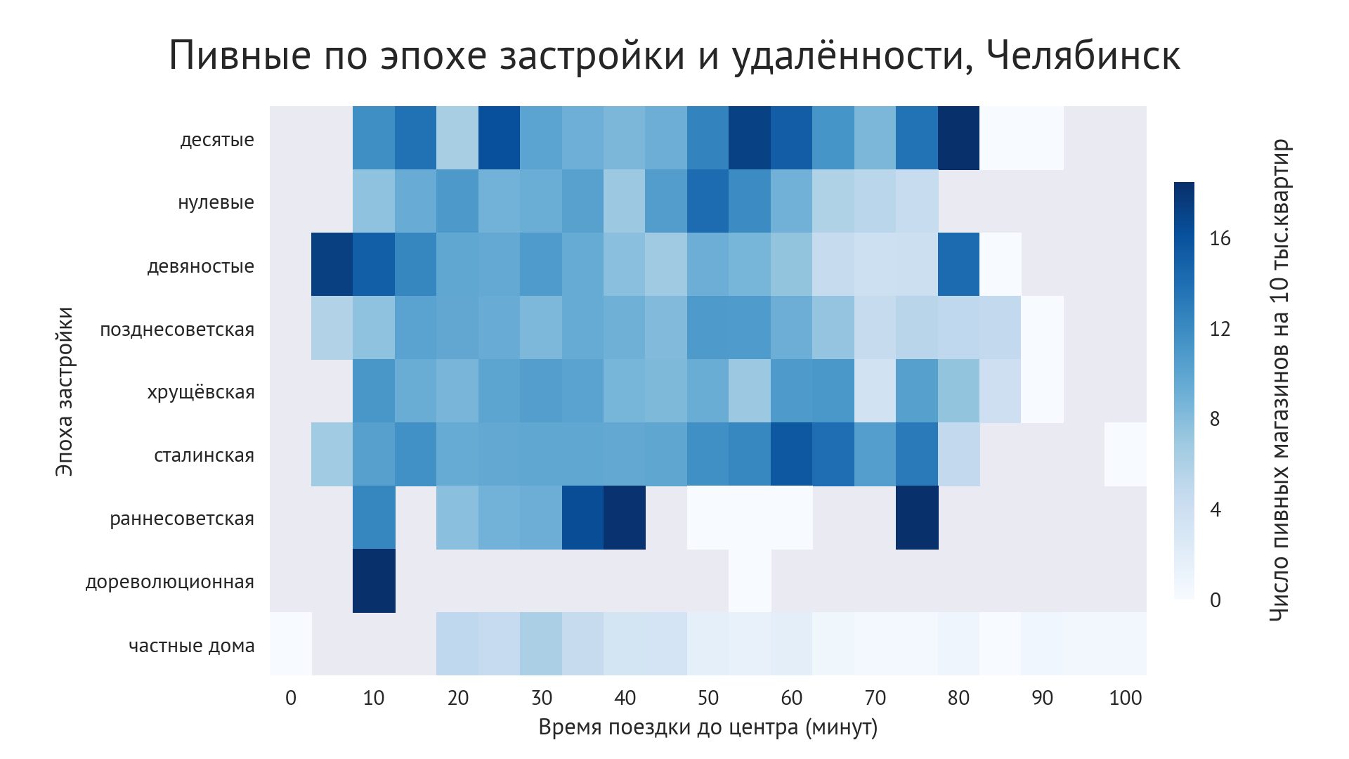 График: Доступность пивных магазинов в зависимости от удалённости и эпохи застройки, Челябинск