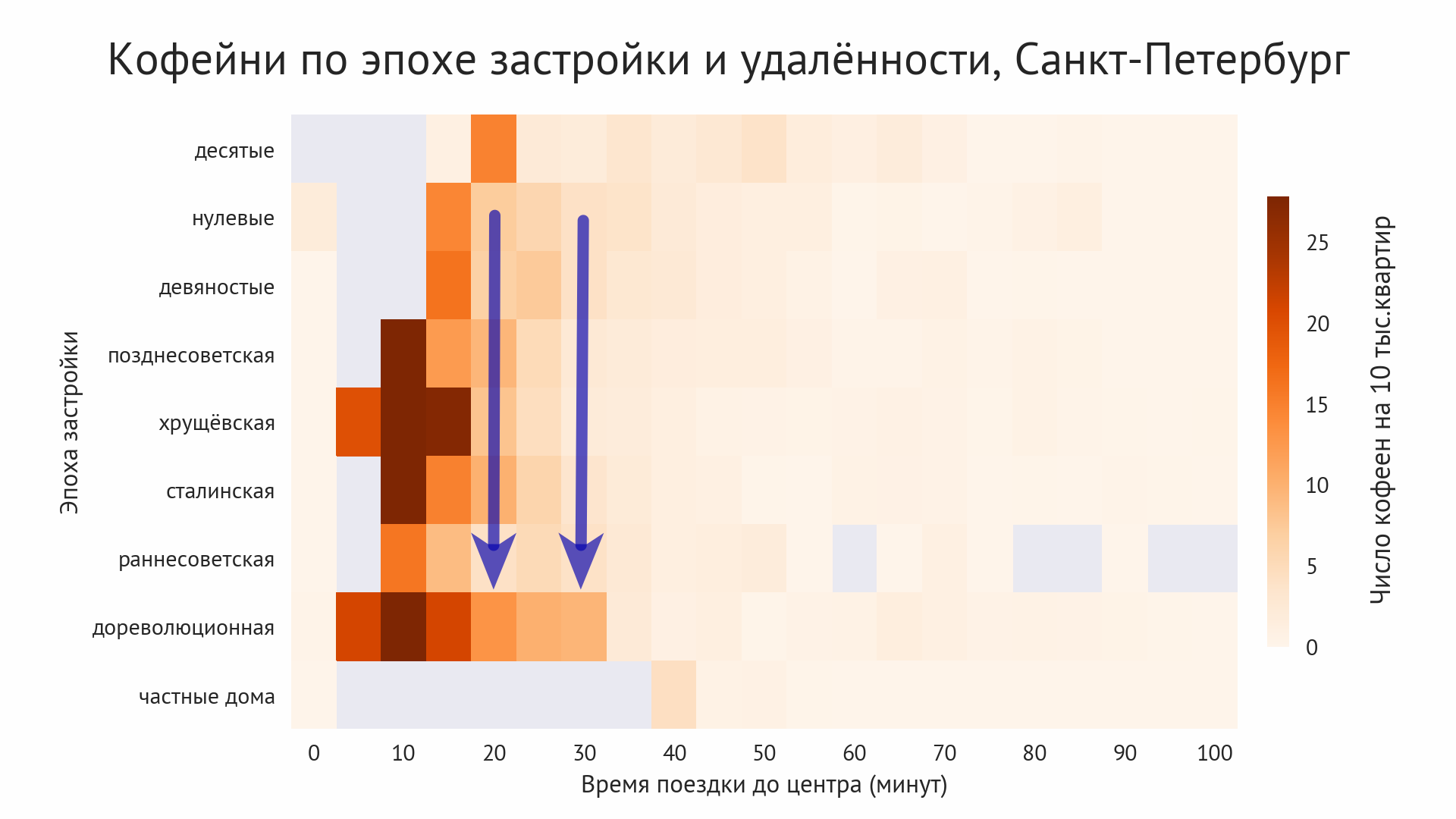 График: Доступность кофеен в зависимости от удалённости и эпохи застройки, Санкт-Петербург