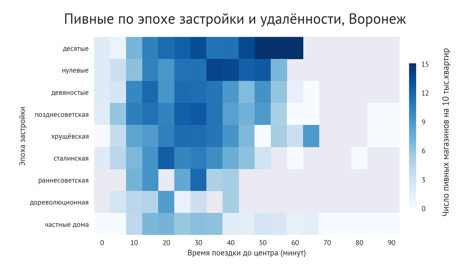 График: Доступность пивных магазинов в зависимости от удалённости и эпохи застройки, Воронеж