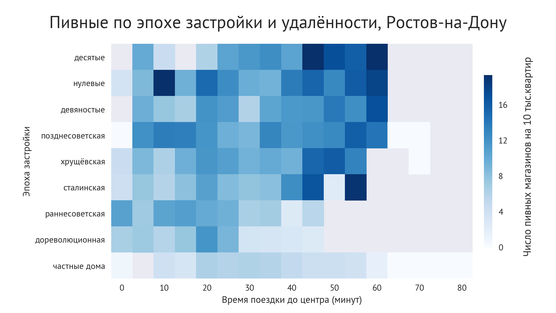 График: Доступность пивных магазинов в зависимости от удалённости и эпохи застройки, Ростов-на-Дону