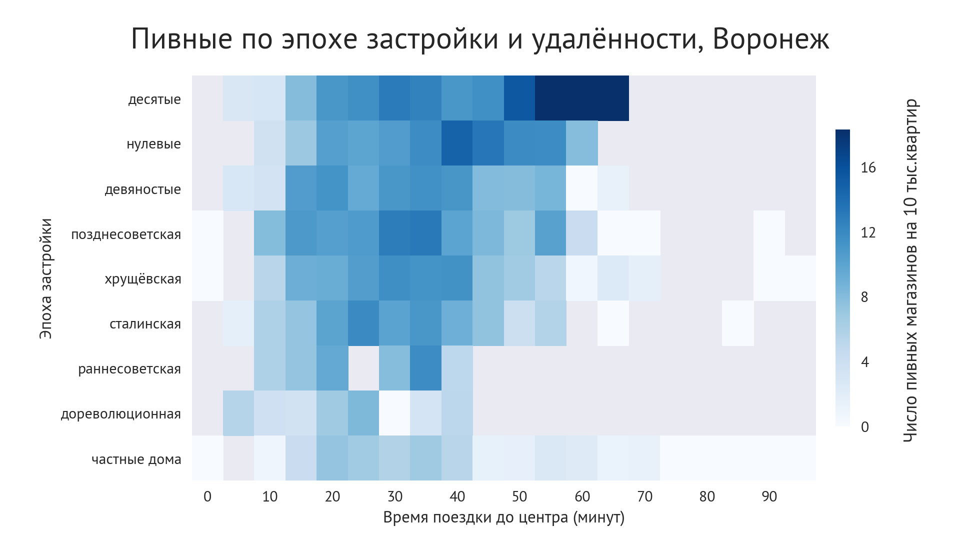 Удалённость от центра и эпоха застройки, Воронеж