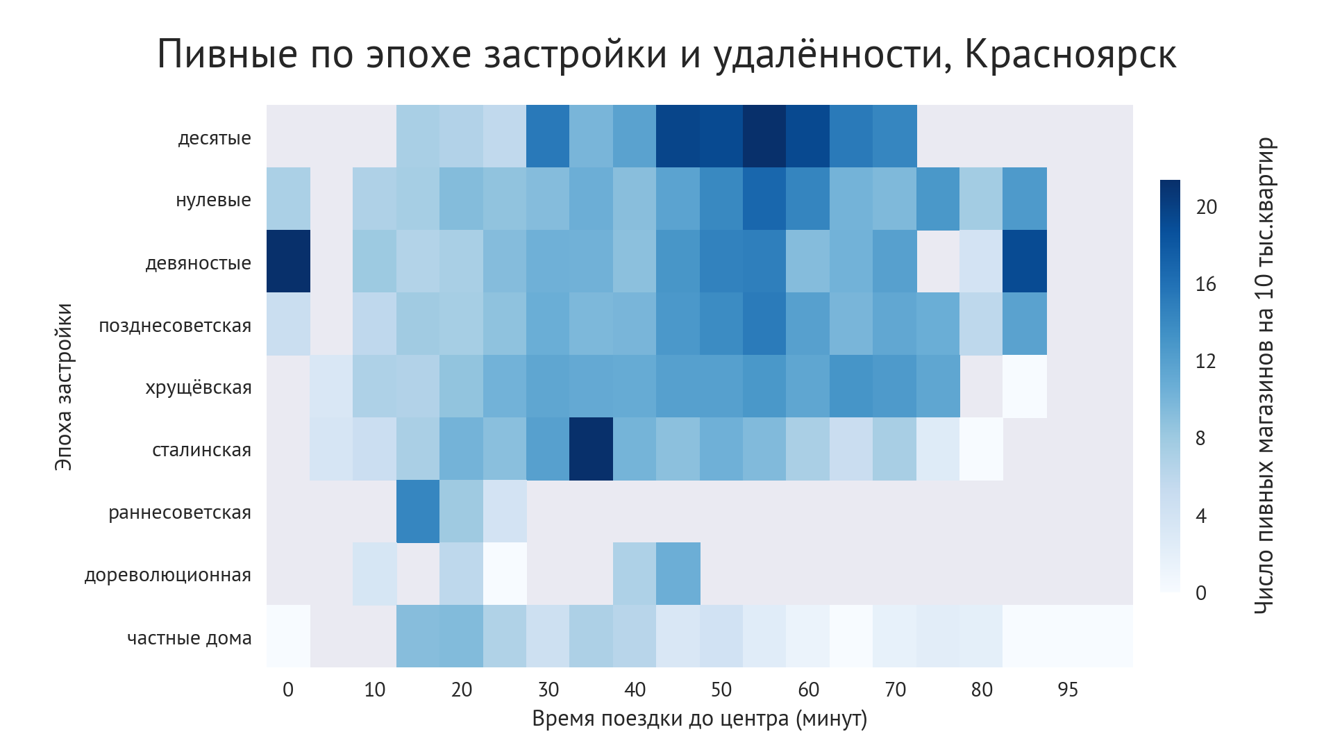 Удалённость от центра и эпоха застройки, Красноярск